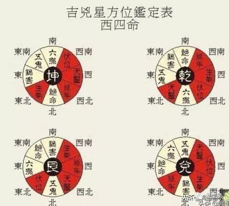 東西四宅|八宅派風水 東西四命如何算？ 